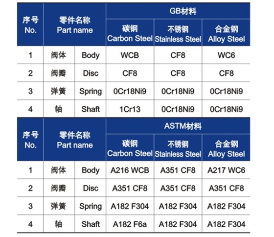 對夾雙瓣式止回閥零件材料