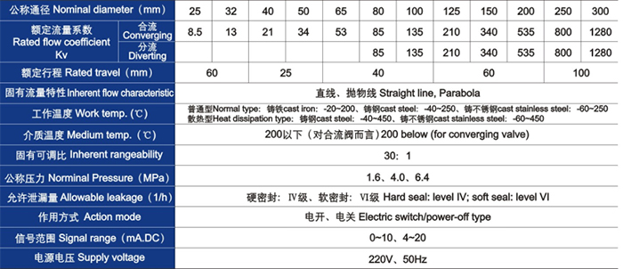 電動(dòng)三通合流、分流調(diào)節(jié)閥主要技術(shù)參數(shù)