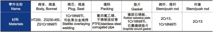 電動(dòng)三通合流、分流調(diào)節(jié)閥主要零件材料