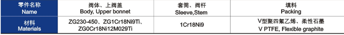 電動(dòng)套筒調(diào)節(jié)閥主要零件材料