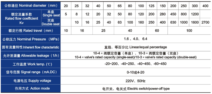 電動直通單、雙座調節(jié)閥主要技術參數