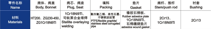 電動直通單、雙座調節(jié)閥主要零件材料