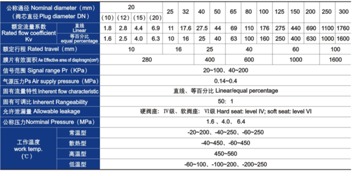 氣動薄膜單座、套筒調(diào)節(jié)閥主要技術(shù)參數(shù)