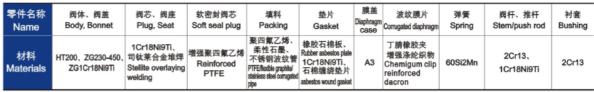 氣動薄膜單座、套筒調(diào)節(jié)閥主要零件材料