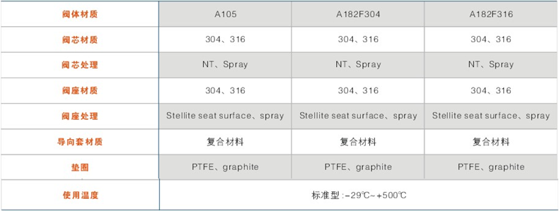 閥體、內(nèi)件材質(zhì)組合及使用溫度范圍